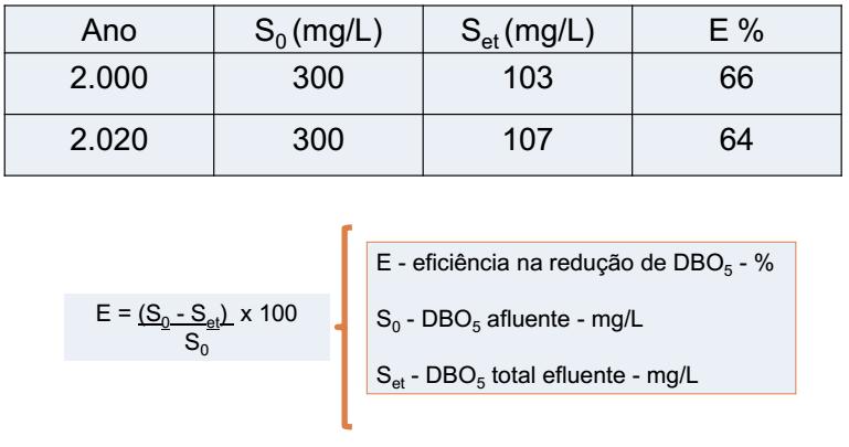 Estimativa da eficiência de