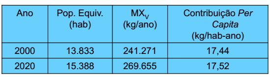 Estimativa da contribuição per capita dos SSV