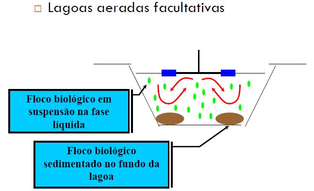 Lagoas aeradas