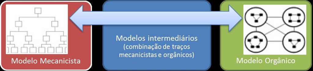 Modelos Estruturais Burocrático: controle, regras, verticalização, hierarquia rígida, especialização, centralização, autoridade formal.