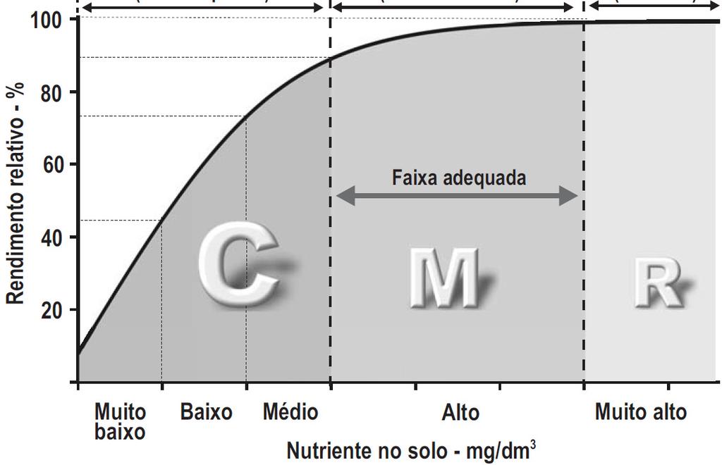 7 6 Base: Nitrogênio Fósforo