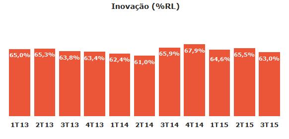 2.2. inovação & produtos O índice de inovação 10, com base nos últimos 12 meses findos em setembro de 2015 foi de 63,0% frente a 65,9% no 3T14, dentro do patamar esperado (entre 60% e 70%).