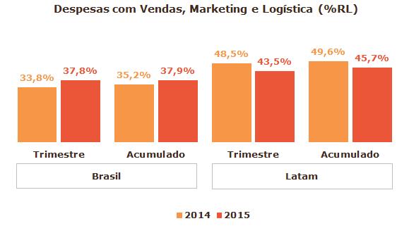 2.4. despesas operacionais No Brasil, as despesas com vendas, marketing e logística cresceram abaixo da inflação no trimestre (+1,3% vs 3T14).