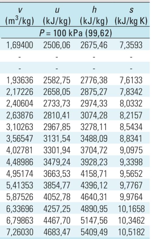 Exercício 9 - Estado na saída Para o processo 2 3: Tout,23 = T @ hs,23 = 2748,9 kj/kg e Patm como hs,23 > hv = 2675,46