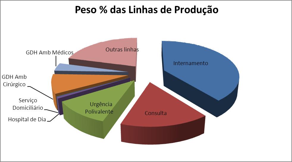 IVG Medicamentosa (-4.99%) e IVG Cirúrgica (-65.45%). As restantes linhas apresentam a seguinte execução face ao período homólogo: Medicamentos de Dispensa em Ambulatório +0.05%, Internato Médico 0.