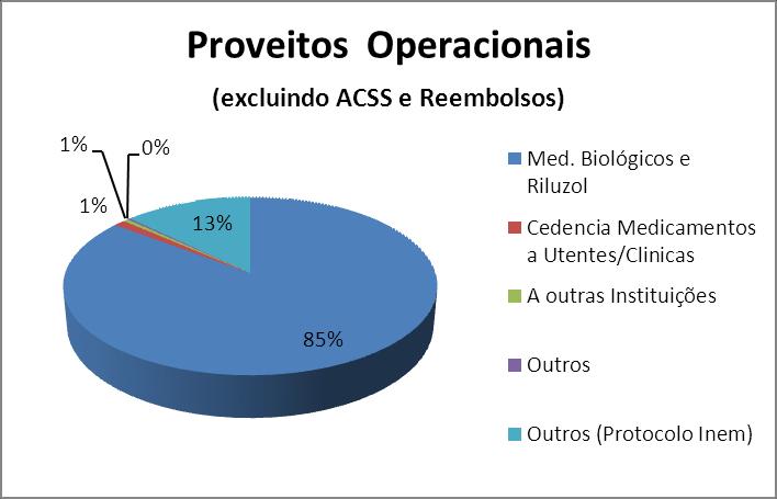 Outros Proveitos Operacionais Programas Verticais ACSS Nesta