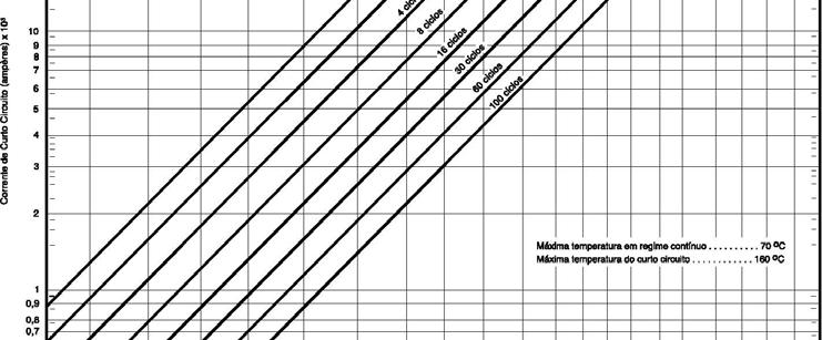 Figura 9 Corrente máxima de curto