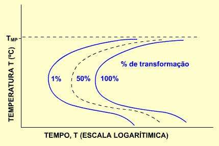 742 Análise da dureza e microestrutura formada após ensaio de temperabilidade Jominy mecânica maior do que a máxima obtida com uma dessas microestruturas, torna-se necessário submeter o material à