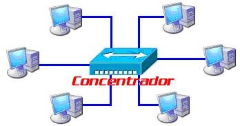 As vantagens do uso dessa topologia: Se houver algum problema com a rede local, poderá existir uma rota alternativa, dependendo da implementação, como para o acesso a uma determinada CPU.