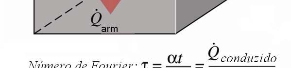 conduzdo e a taxa de calor armazenado