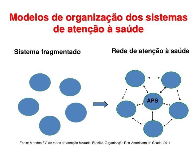 REGIONALIZAÇÃO Organização da assistência orientada pelas Redes de atenção à Saúde: arranjos organizativos de ações e serviços de saúde, que integradas por meio técnico, logístico e de gestão,