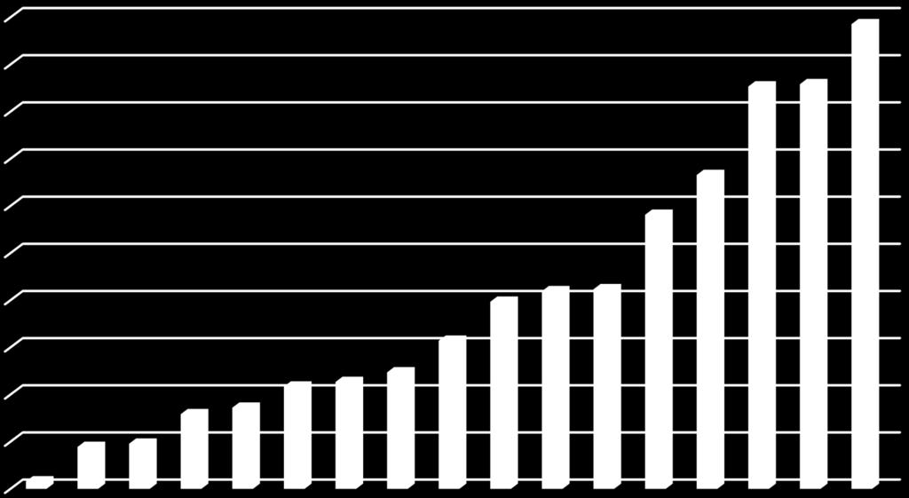 RESULTADOS: Índice de Dependência Assist. Hospitalar Figura 13: Índice de dependência de alta complexidade hospitalar.