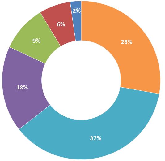 DEZ/15 55% 17% 15% 6% 4% 3% SUDESTE NORDESTE SUL CENTRO