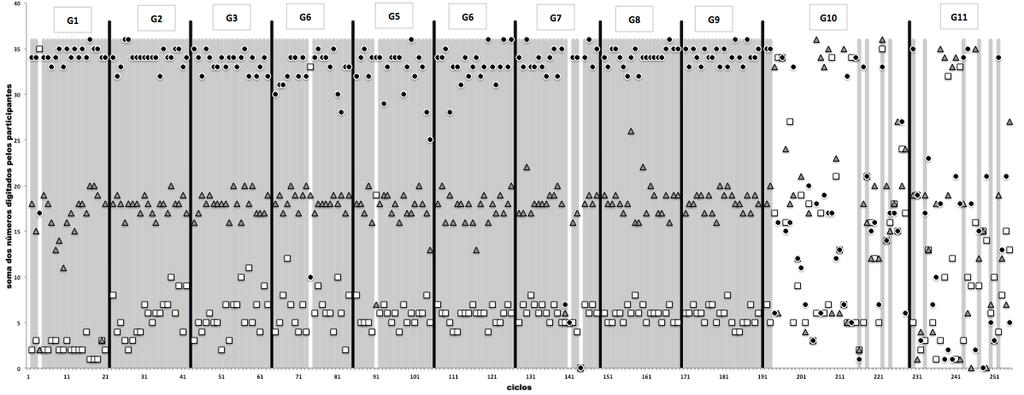 Figura 6. Somas produzidas pelos participantes em cada ciclo.