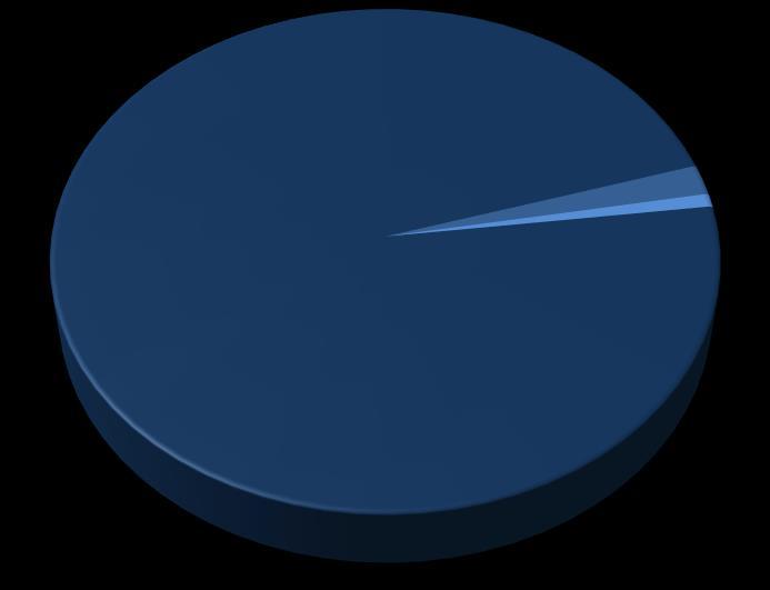 Mapeamento de Risco Diabetes Mellitus e Cardiovascular Risco de Diabetes (%) Risco para Doença Cardiovascular (%) 31% 23% 16% 17%