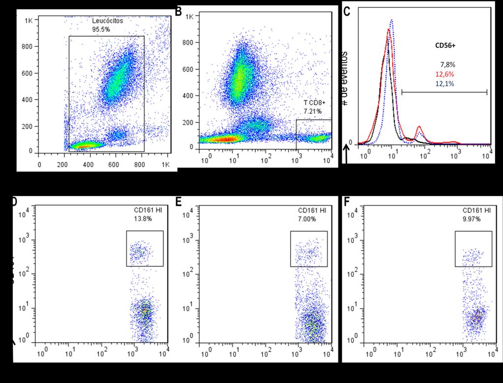 FREQUÊNCIA RELATIVA (%) 40 Figura 11: Expressão dos marcadores CD8 (B), CD56 (C) e CD161 em indivíduo controle (D), agudamente infectados pelo Plasmodium vivax (E) e após o tratamento (F).