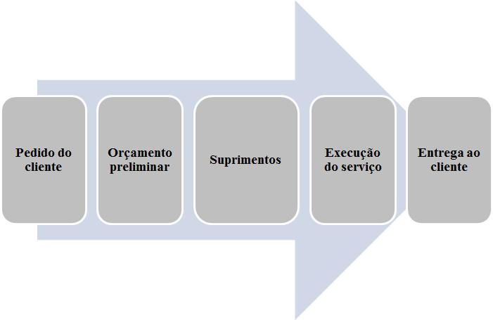 Figura 4 - Modelo de gestão dos processos 5.
