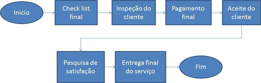 Figura 9 - Execução do serviço Figura 10 - Entrega ao cliente De posse dos processos mapeados, com ênfase nas atividades de valor, foram levantados os principais problemas que refletiam na