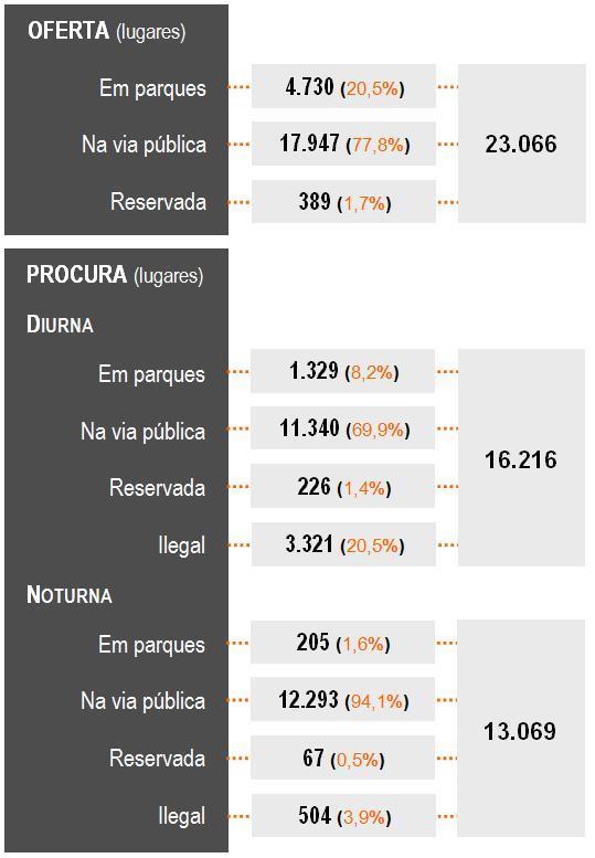 066 lugares de estacionamento; Não existe oferta tarifada na via pública; Procura de estacionamento diurna de 16.