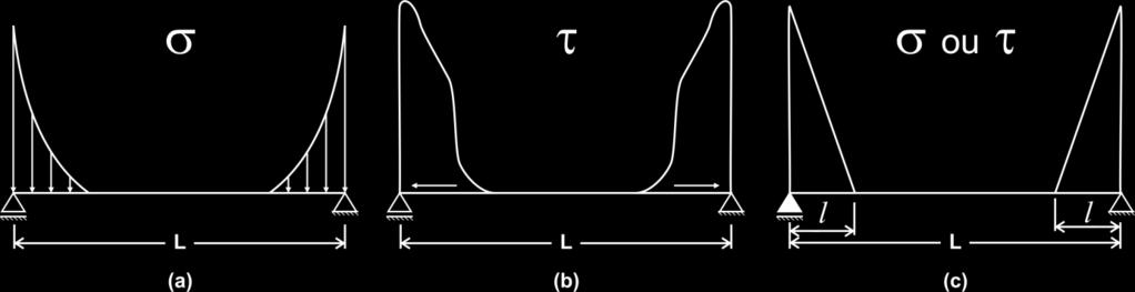 34 Figura 10 - Distribuição de tensões: (a) Distribuição de tensão vertical típica; (b) Distribuição de tensão cisalhante típica; (c) Distribuição adotada por Smith e Riddington (1978) para