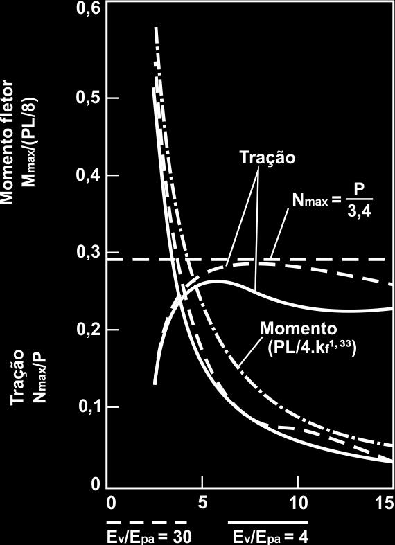 36 O momento fletor na viga é expresso como uma proporção do momento fletor de uma carga uniformemente distribuída (PL/8) em função do parâmetro de rigidez relativa k f.