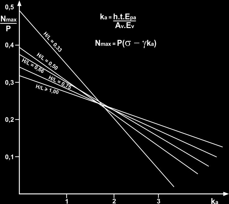 42 Figura 14 Variação da força normal na viga, segundo Davies e Ahmed (1977) Fonte: Adaptado de Tomazela (1995) As curvas na Figura 14 são representadas pela Equação 23 que permitem o cálculo da