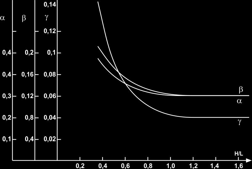43 Figura 15 Parâmetros α, β e γ em função de H/L, segundo Davies e Ahmed (1977) Fonte: Adaptado de Tomazela (1995) H Altura total da parede; L Distância entre