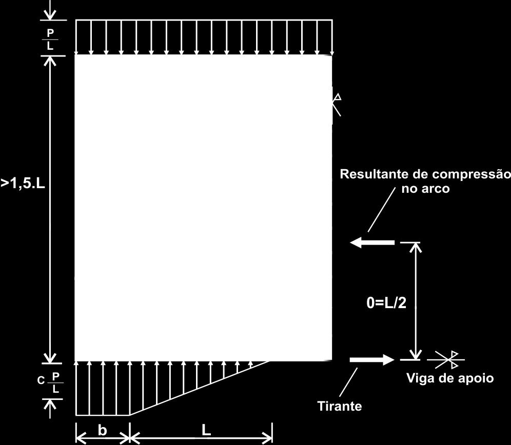 55 A máxima tensão normal vertical na parede é dada por: m L t p (46) P Carga total da estrutura; L Distância entre apoios, Figura 20; t p Espessura da parede de alvenaria; C Fator de concentração de