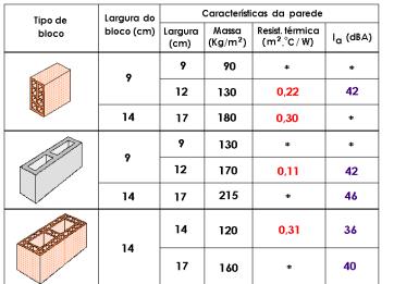 Desempenho acustico - Exemplos Alvenaria de vedação HABITABILIDADE Esses dados são exemplos, cada fornecedor deve apresentar seus próprios dados Desempenho térmico Desempenho térmico Método