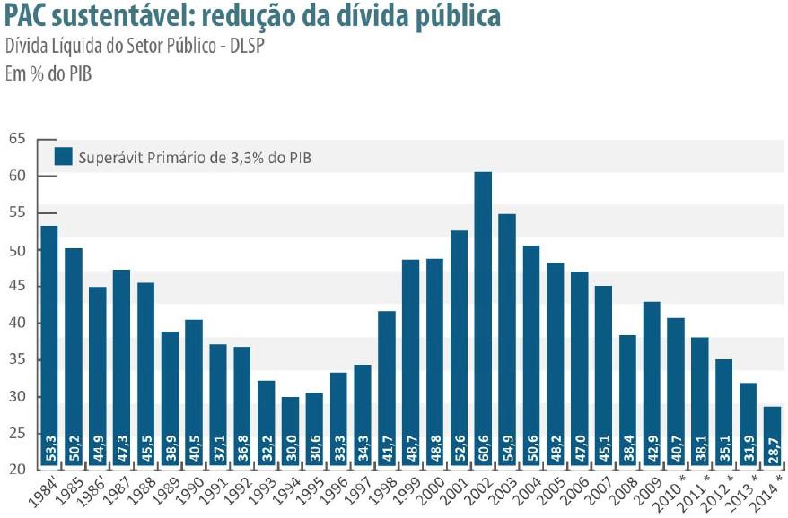 A dívida líquida do setor público agngiu R$1.