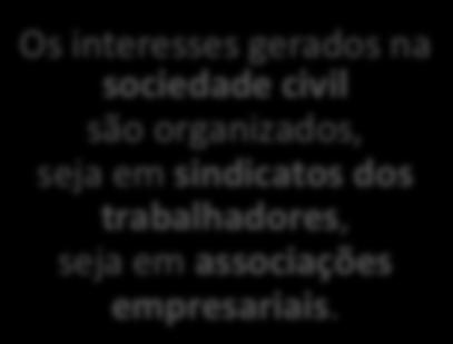 Os interesses gerados na sociedade civil são