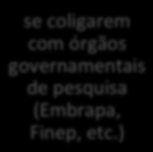 ) se associarem com empresas estatais (Petrobras, Vale, etc.