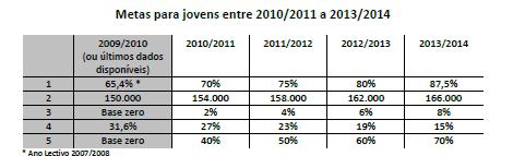 Meta Emprego A meta nacional relativa à taxa de emprego em 2020, para a população entre os 20 e os 64 anos, é de 75%.