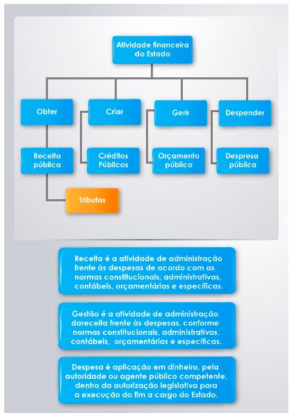 A atividade financeira do Estado envolve as finanças públicas, que é abrangente, e inclui o controle dos ingressos, entradas, receitas, saídas, despesas, aplicações de recursos, etc.