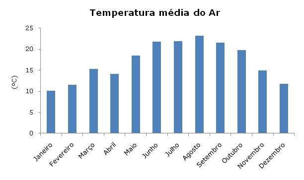 3 Apresentação dos dados meteorológicos Os dados meteorológicos do ano de 2009 incluem a temperatura e humidade relativa do ar, radiação solar, direcção e intensidade do vento, e os valores