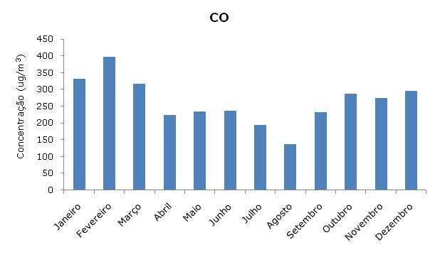 4.3 Monóxido de carbono O monóxido de carbono (CO) é um gás levemente inflamável, incolor, inodoro e muito perigoso devido à sua toxicidade.
