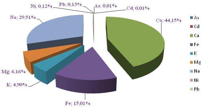 Figura 23 -Composição percentual de metais em PM 10, em 2009, na Estação de Referência da APA.