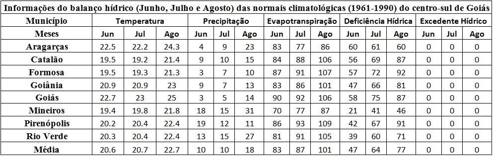 As Tabelas 2 e 3 trazem os valores encontrados para as variáveis temperatura, precipitação, evapotranspiração, déficit hídrico e excedente hídrico - mensais (junho, julho e agosto) do balanço hídrico