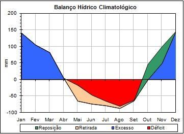O Gráfico 2 mostra o comportamento climatológico das variáveis do balanço hídrico realizado para cidade de Goiânia GO, aqui apresentado a titulo de exemplo, no primeiro representa-se as normais