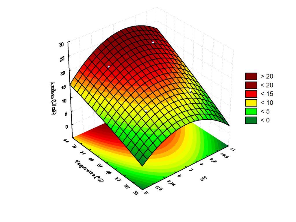 Figura 1- Superfície de resposta e curva de contorno do ph e da temperatura para a atividade da amilase