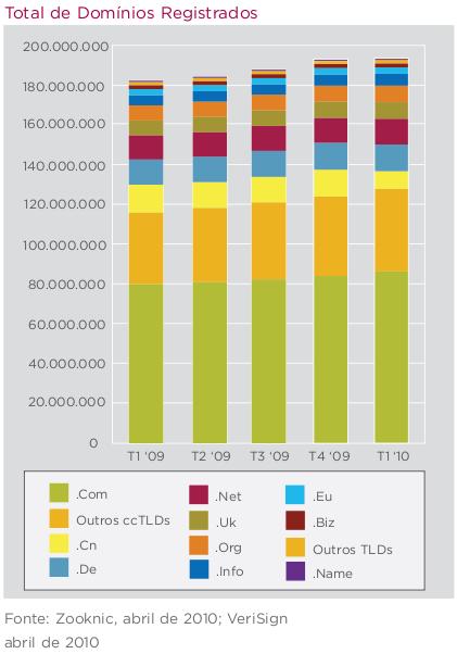 Registros O Brasil possui 2.000.000 de domínio web cadastrados, tendo um crescimento de 25% se compararmos com o ano de 2009.