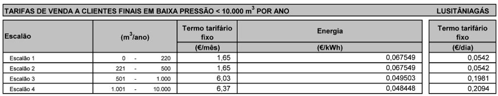 7.3.2.5 Lisboagás I.7.3.2.6 Medigás I.7.3.2.7 Lusitaniagás I.