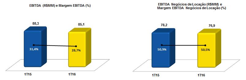7 - EBITDA No 1T16, o EBITDA Consolidado apresentou uma redução de 3,6%, passando de R$88,3 MM no 1T15 para R$85,1MM no 1T16.