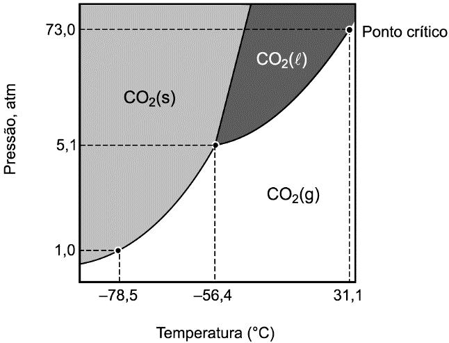 16 - (UEFS BA/2013) O equilíbrio dinâmico de fases líquida e de vapor não é o único entre os estados da matéria, pois, sob condições apropriadas de temperatura e de pressão, um sólido pode estar em