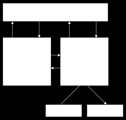 Arquitetura de von Neumann Composta por quatro componentes principais: Memória Unidade de controle Unidade aritmética e lógica Entrada/Saída Memória de acesso aleatório é usada para armazenar as