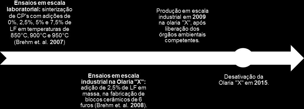 1. INTRODUÇÃO A incorporação de resíduos industriais em matrizes cerâmicas tem sido estudada por vários autores no intuito de viabilizar diferentes alternativas para a destinação de resíduos sólidos