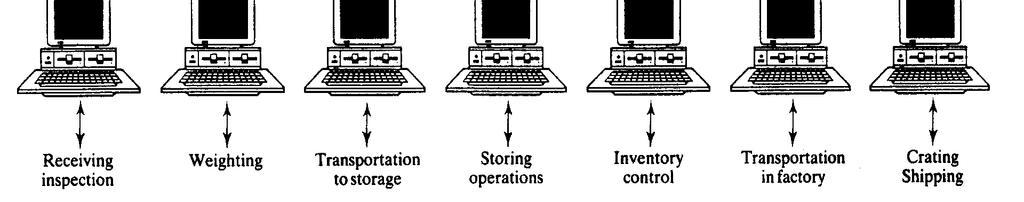 CONTROLE DO FLUXO DE MATERIAIS Uma rede computacional