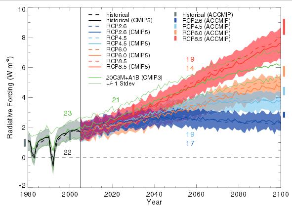 MODELIZAÇÃO DAS MUDANÇAS CLIMÁTICAS