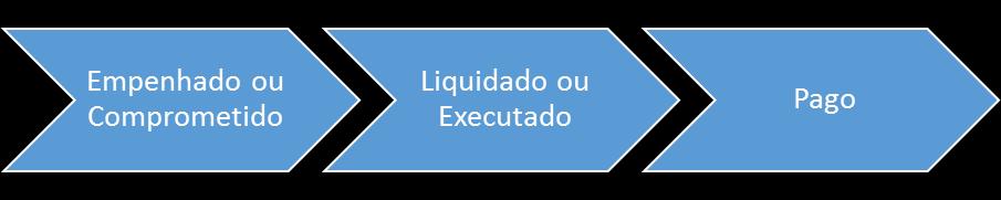 É registrado no momento da contratação do serviço, aquisição do material ou bem, obra e amortização da dívida.