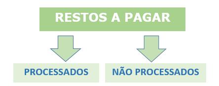 Ser classificada como restos a pagar é o que permite que a despesa continue a ser realizada no ano seguinte.